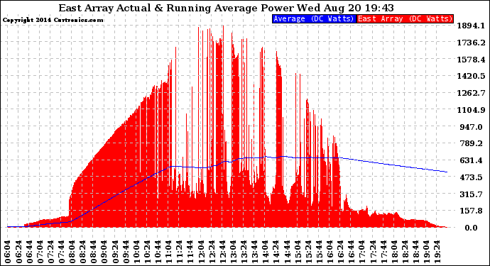 Solar PV/Inverter Performance East Array Actual & Running Average Power Output