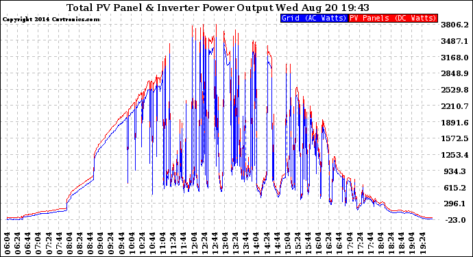 Solar PV/Inverter Performance PV Panel Power Output & Inverter Power Output