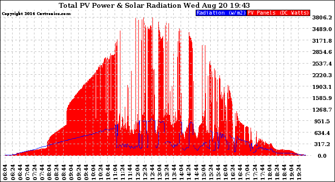 Solar PV/Inverter Performance Total PV Panel Power Output & Solar Radiation