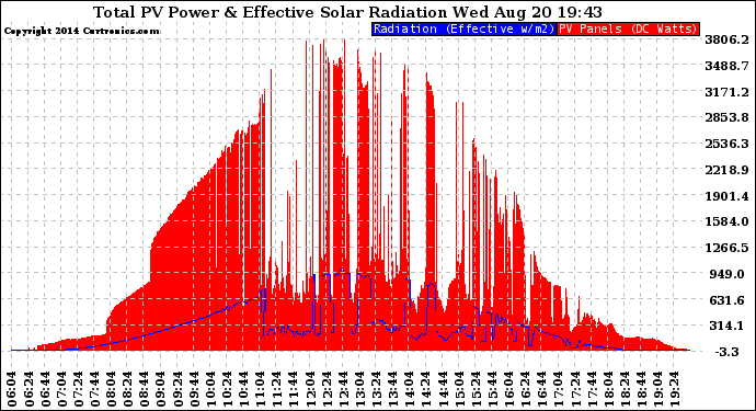 Solar PV/Inverter Performance Total PV Panel Power Output & Effective Solar Radiation