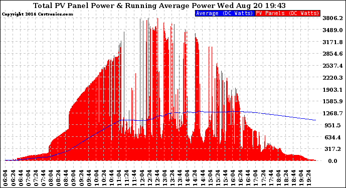 Solar PV/Inverter Performance Total PV Panel & Running Average Power Output