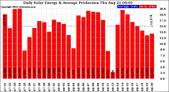 Solar PV/Inverter Performance Daily Solar Energy Production