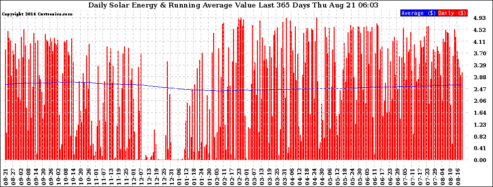 Solar PV/Inverter Performance Daily Solar Energy Production Value Running Average Last 365 Days