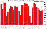 Solar PV/Inverter Performance Daily Solar Energy Production Value