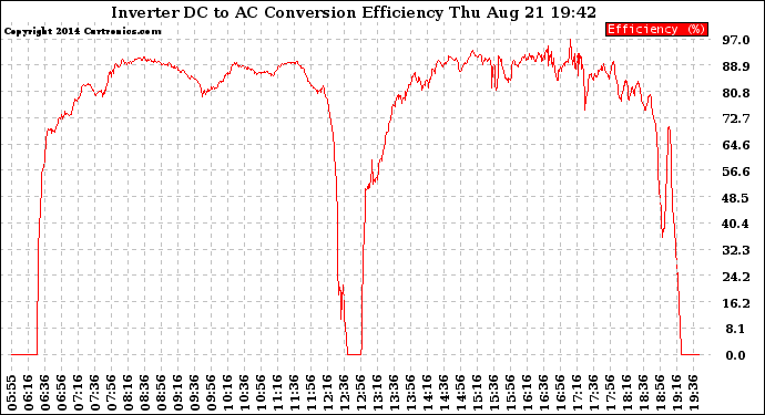 Solar PV/Inverter Performance Inverter DC to AC Conversion Efficiency