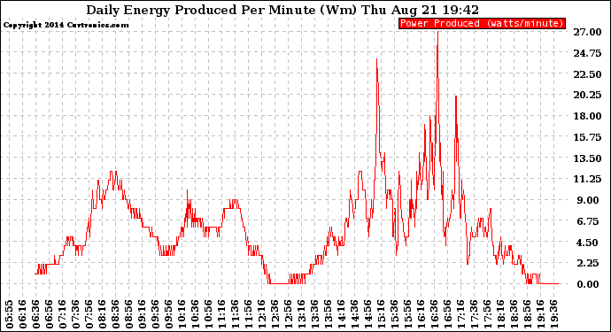 Solar PV/Inverter Performance Daily Energy Production Per Minute