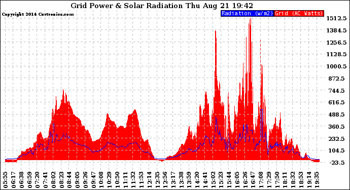 Solar PV/Inverter Performance Grid Power & Solar Radiation