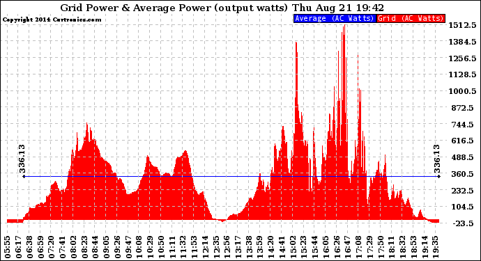 Solar PV/Inverter Performance Inverter Power Output