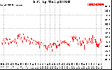 Solar PV/Inverter Performance Grid Voltage