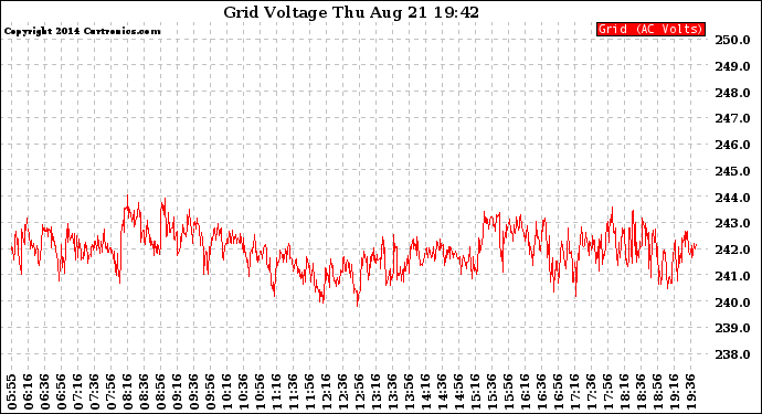 Solar PV/Inverter Performance Grid Voltage