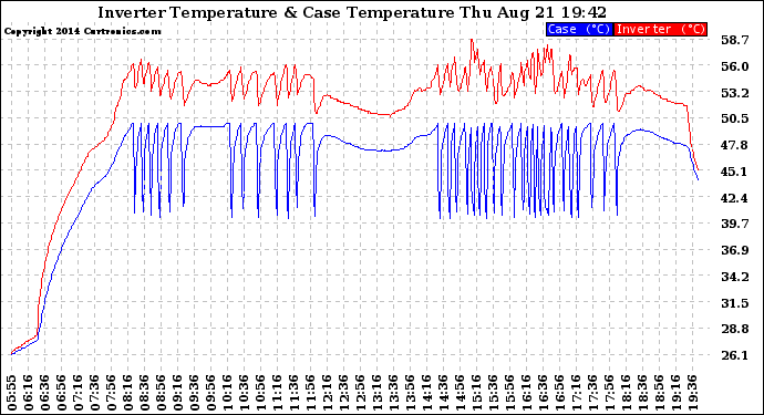 Solar PV/Inverter Performance Inverter Operating Temperature