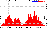 Solar PV/Inverter Performance Solar Radiation & Day Average per Minute