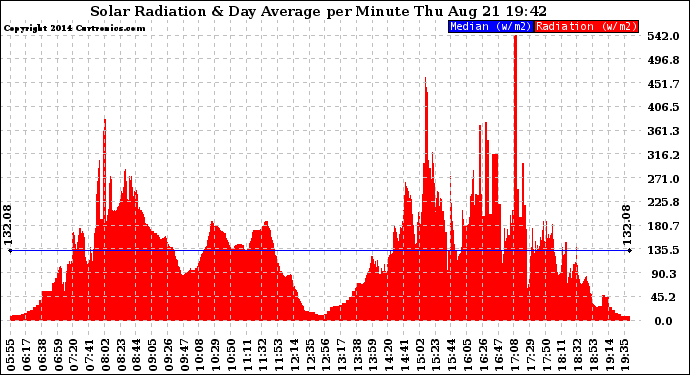 Solar PV/Inverter Performance Solar Radiation & Day Average per Minute