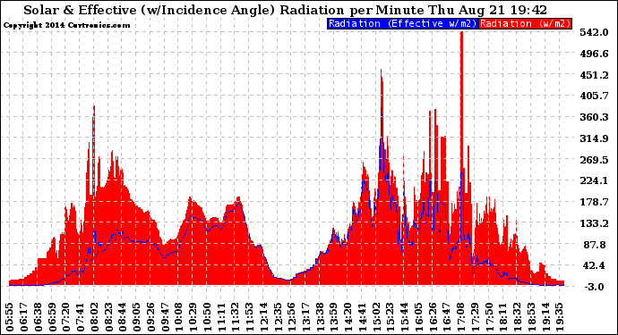 Solar PV/Inverter Performance Solar Radiation & Effective Solar Radiation per Minute