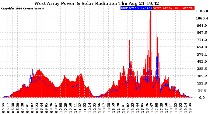 Solar PV/Inverter Performance West Array Power Output & Solar Radiation