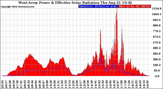 Solar PV/Inverter Performance West Array Power Output & Effective Solar Radiation