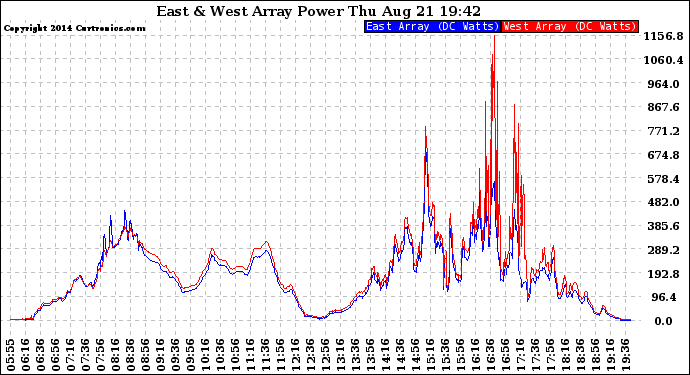 Solar PV/Inverter Performance Photovoltaic Panel Power Output