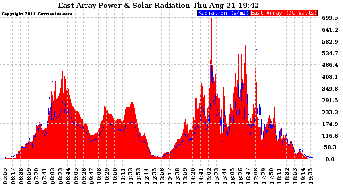 Solar PV/Inverter Performance East Array Power Output & Solar Radiation