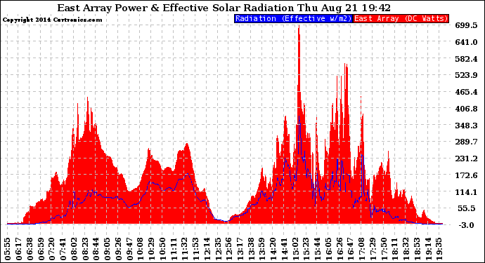 Solar PV/Inverter Performance East Array Power Output & Effective Solar Radiation