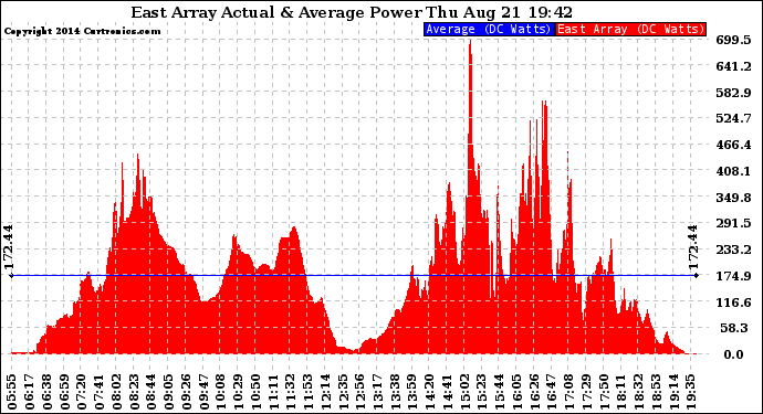 Solar PV/Inverter Performance East Array Actual & Average Power Output