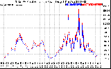 Solar PV/Inverter Performance PV Panel Power Output & Inverter Power Output