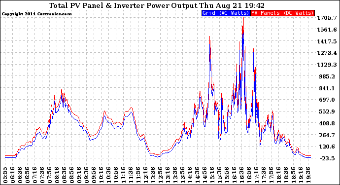 Solar PV/Inverter Performance PV Panel Power Output & Inverter Power Output