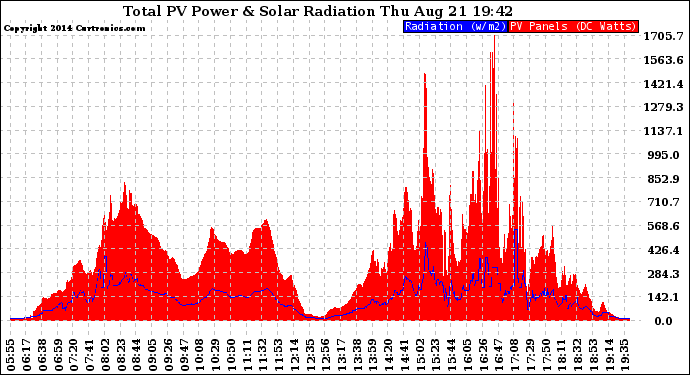 Solar PV/Inverter Performance Total PV Panel Power Output & Solar Radiation