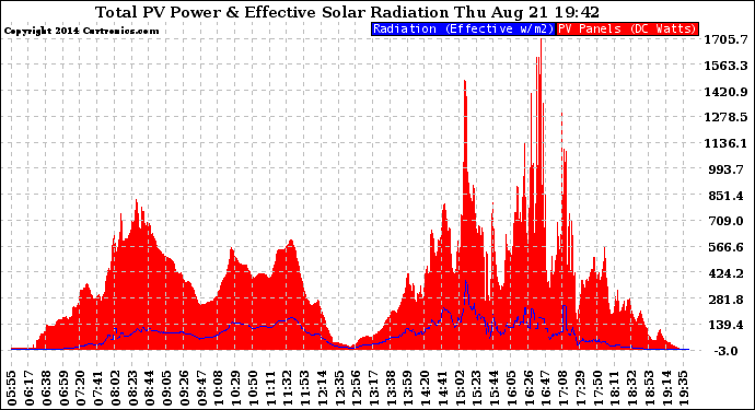 Solar PV/Inverter Performance Total PV Panel Power Output & Effective Solar Radiation