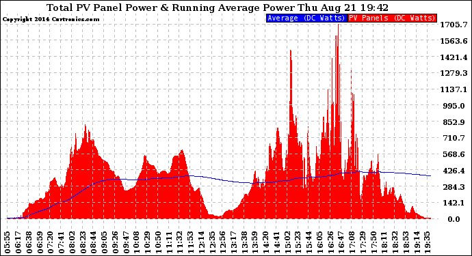 Solar PV/Inverter Performance Total PV Panel & Running Average Power Output