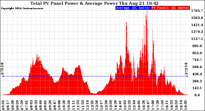 Solar PV/Inverter Performance Total PV Panel Power Output