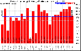 Solar PV/Inverter Performance Weekly Solar Energy Production