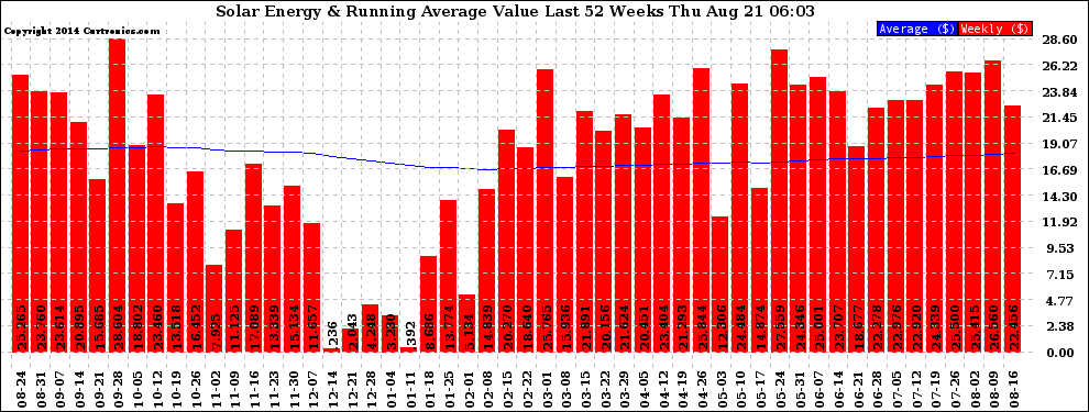 Solar PV/Inverter Performance Weekly Solar Energy Production Value Running Average Last 52 Weeks