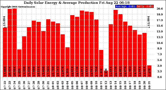 Solar PV/Inverter Performance Daily Solar Energy Production