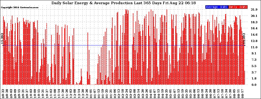 Solar PV/Inverter Performance Daily Solar Energy Production Last 365 Days