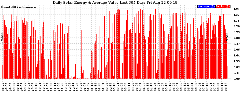 Solar PV/Inverter Performance Daily Solar Energy Production Value Last 365 Days