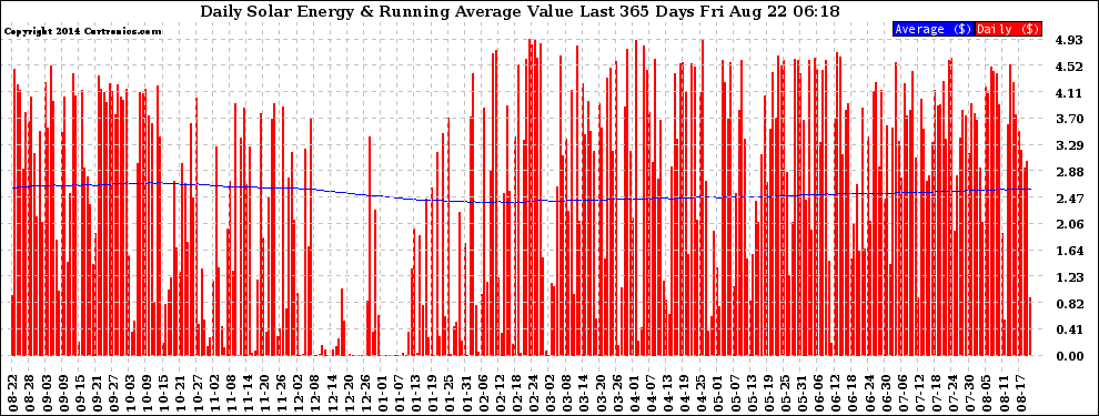 Solar PV/Inverter Performance Daily Solar Energy Production Value Running Average Last 365 Days