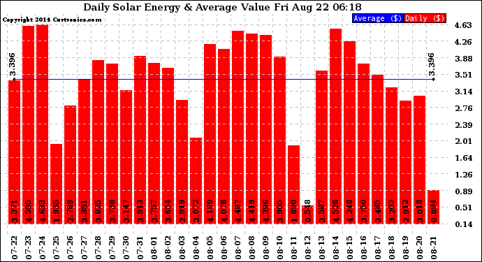 Solar PV/Inverter Performance Daily Solar Energy Production Value