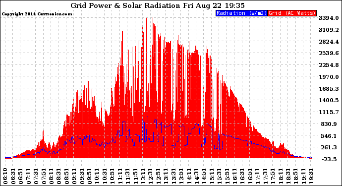 Solar PV/Inverter Performance Grid Power & Solar Radiation