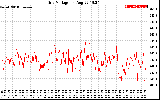 Solar PV/Inverter Performance Grid Voltage