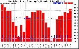 Solar PV/Inverter Performance Monthly Solar Energy Production Running Average