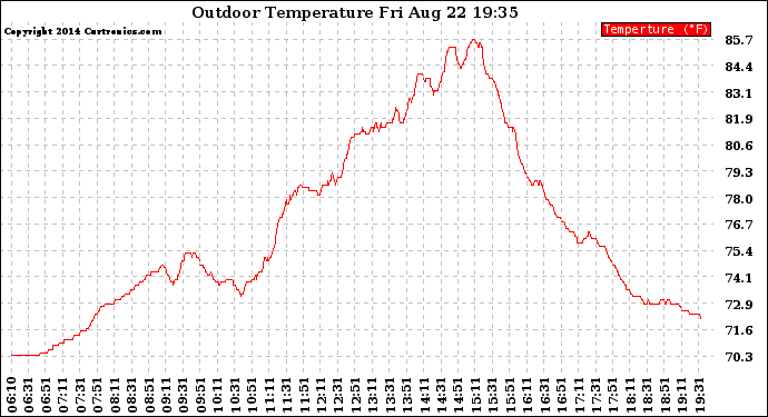 Solar PV/Inverter Performance Outdoor Temperature