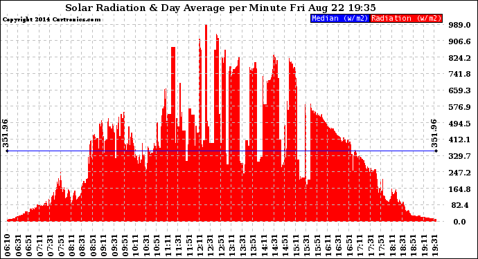 Solar PV/Inverter Performance Solar Radiation & Day Average per Minute