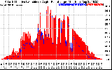 Solar PV/Inverter Performance Solar Radiation & Effective Solar Radiation per Minute