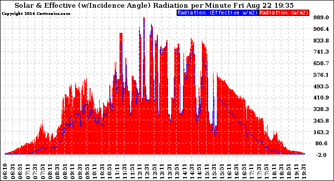 Solar PV/Inverter Performance Solar Radiation & Effective Solar Radiation per Minute