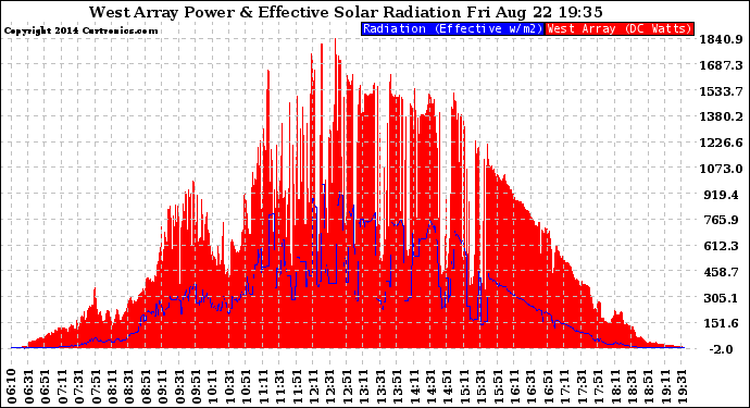 Solar PV/Inverter Performance West Array Power Output & Effective Solar Radiation