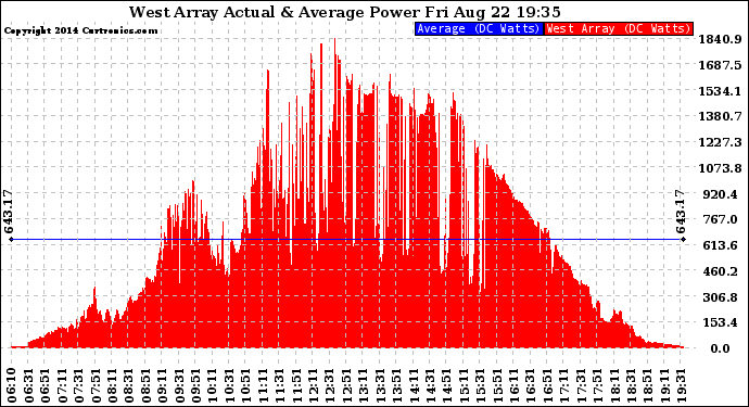 Solar PV/Inverter Performance West Array Actual & Average Power Output