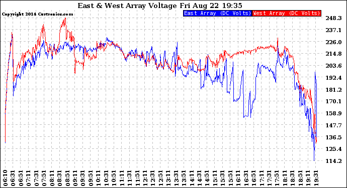 Solar PV/Inverter Performance Photovoltaic Panel Voltage Output