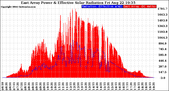 Solar PV/Inverter Performance East Array Power Output & Effective Solar Radiation