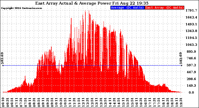 Solar PV/Inverter Performance East Array Actual & Average Power Output