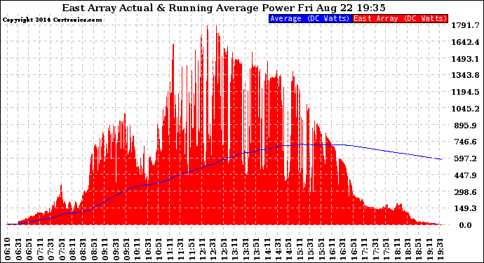 Solar PV/Inverter Performance East Array Actual & Running Average Power Output